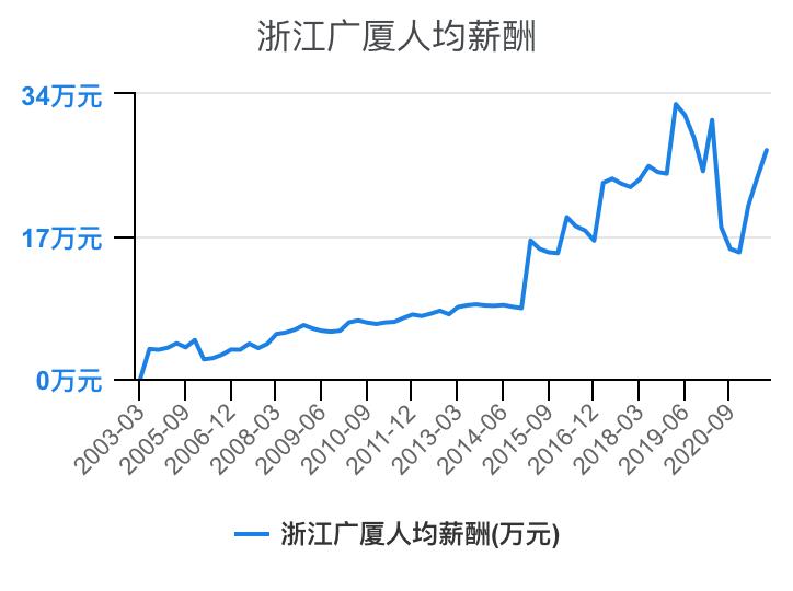 住宅物业和商业物业收入,万科物业1-40级薪酬等级表