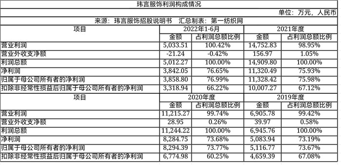 高端女装品牌ipo,一年营收破亿的女装品牌