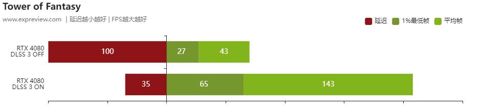 geforcertx306012g显卡评测,nvidiageforcertx4080啥时候出