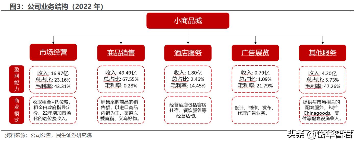 打造“一带一路”出海生态圈,小商品城:基于义乌打开新成长空间