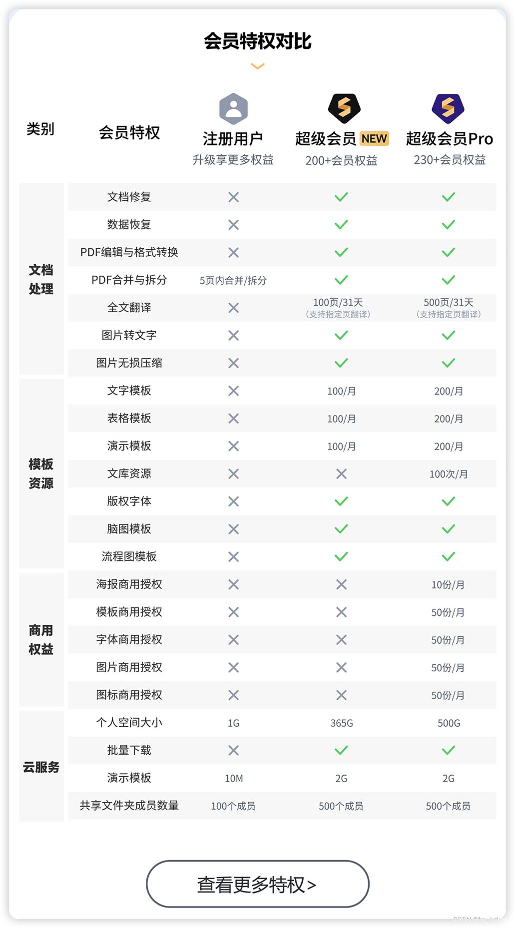 WPS以普通会员,79/年价格升级超级会员,149/年