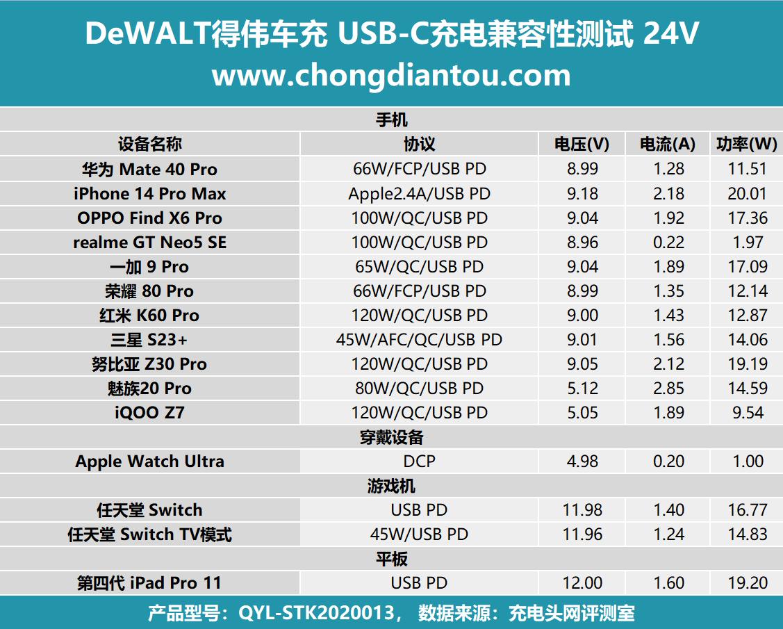 车载充电器隐藏式66w评测,得伟车载充电器评测