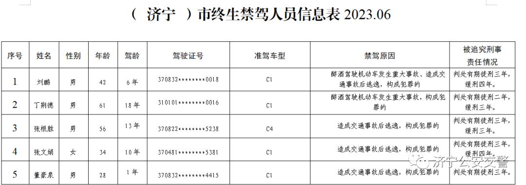 曝光济宁这10人终生禁驾,济宁终生禁驾通报名单