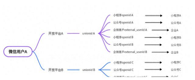 微信openid和unionid区别,微信unionid怎么同步资料