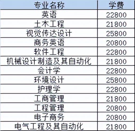 武汉城市学院专升本学费多少,武汉城市学院升本能去哪个学校
