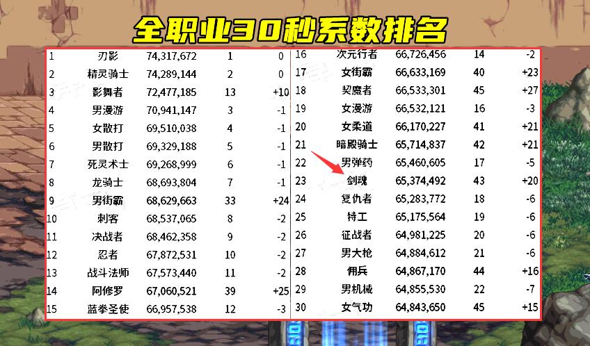 dnf当前版本职业排行剑帝,dnf剑帝排名在哪里看