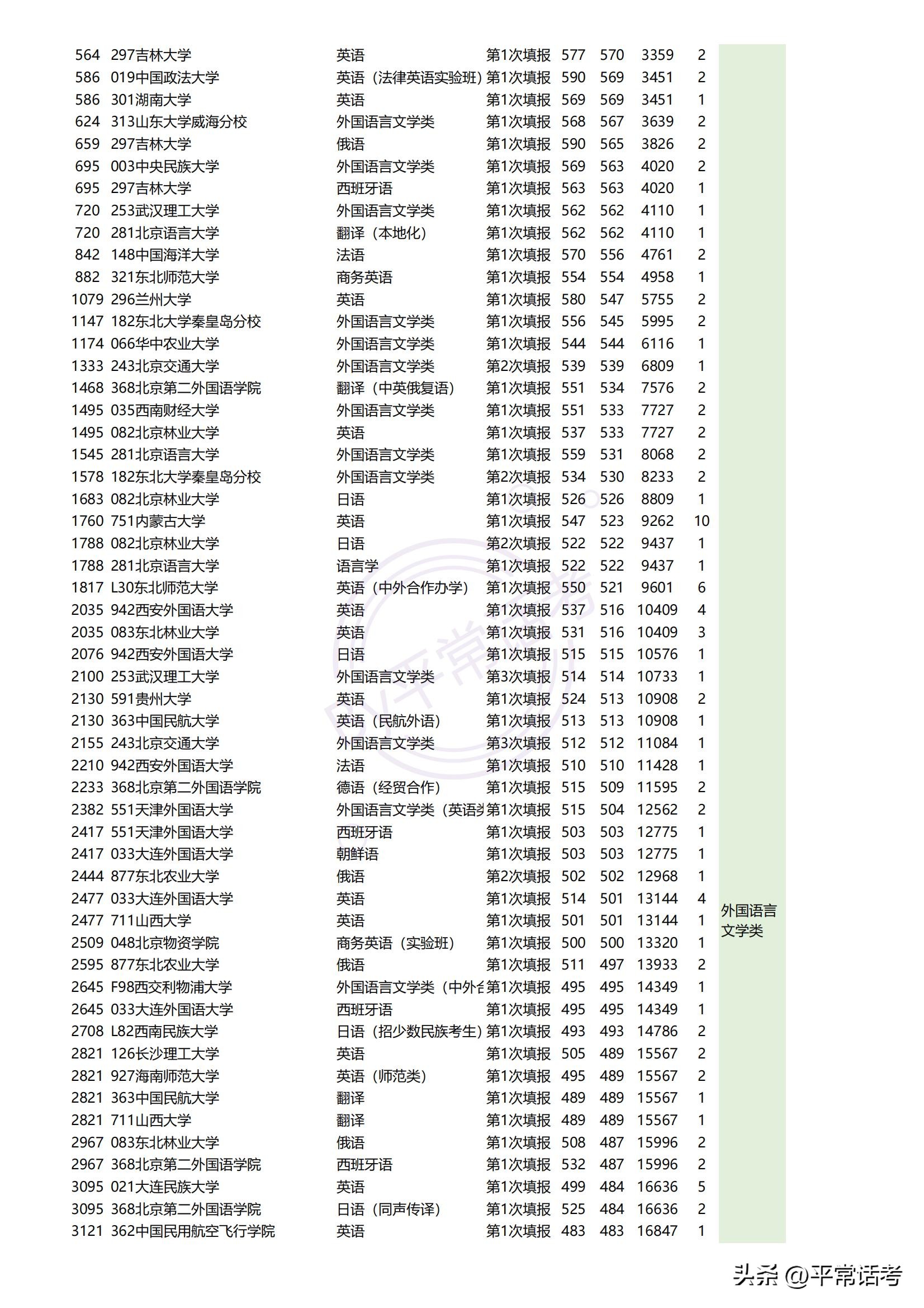 最近几年热门理科生专业排位,西北政法大学2023专业录取分数线