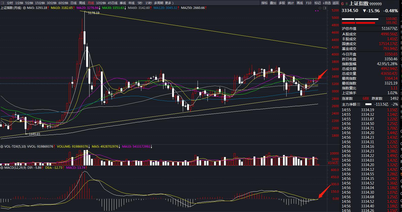 大盘大方向,大盘窄幅震荡打方向应该怎么走