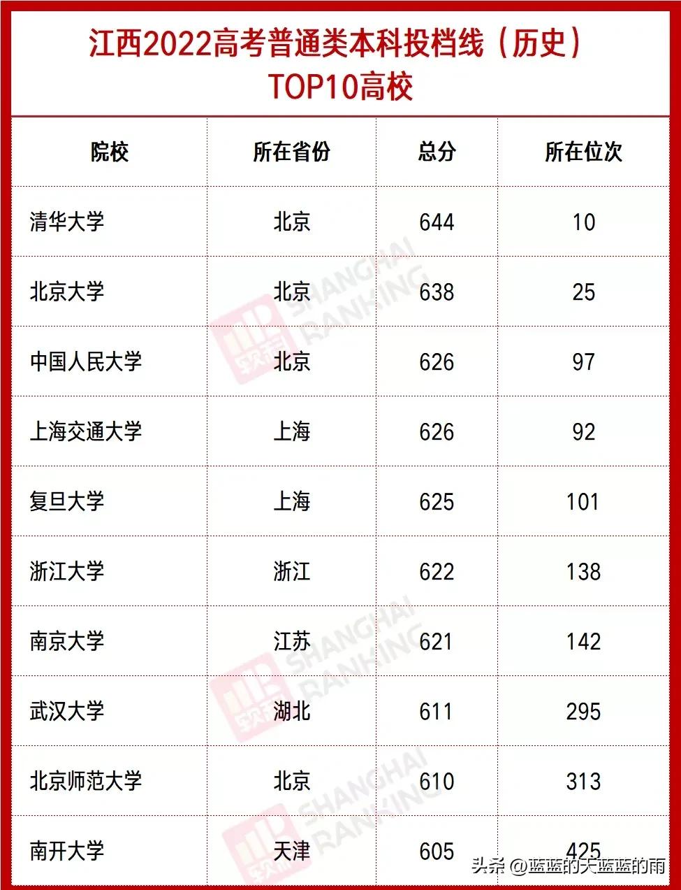 全国各省分数线最低的大学,全国最难考的大学各省排名