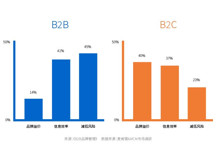 b2b和b2c交易流程的差异,b2b和b2c功能上的差异