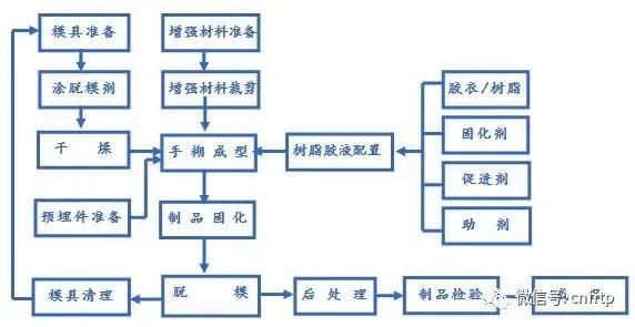 玻璃钢制作要多少原料,玻璃钢制造工艺优缺点对比