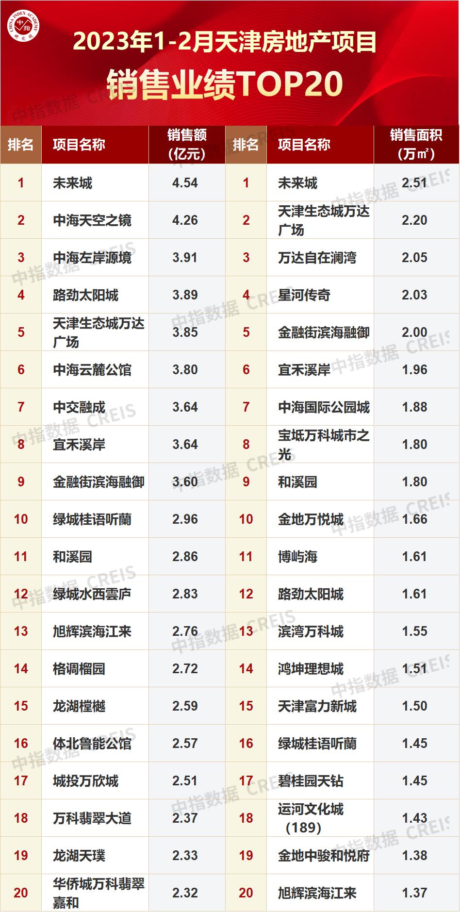 天津2024年1月房地产销售数据,天津一季度房地产销售排名
