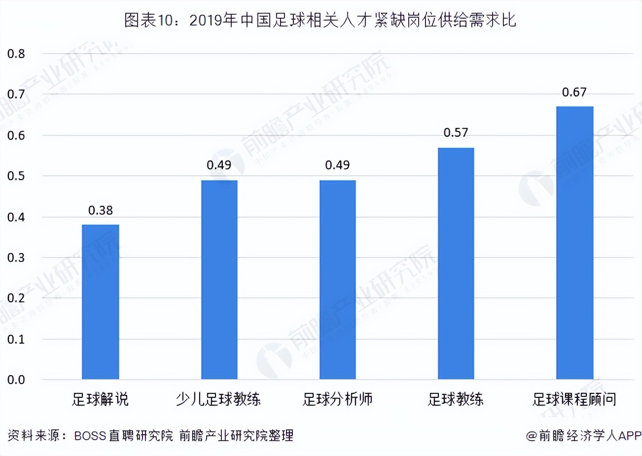 足球教练的发展前景,足球高级教练员教学
