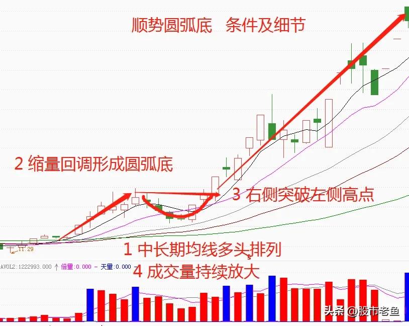 股票强势反弹后期会持续多长时间,股票圆弧顶底后市趋势预测