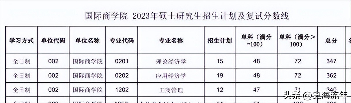 34所考研复试线低于国家线的大学,2021年985和211大学机械复试线
