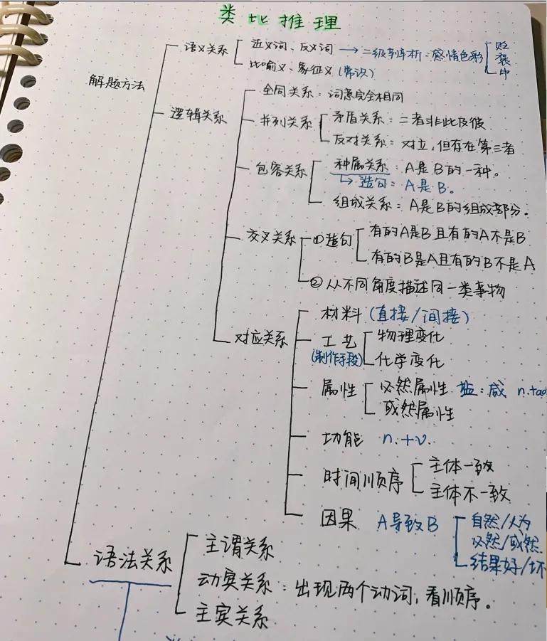要怎么学习行测才能提分,两个月行测如何提高到60分