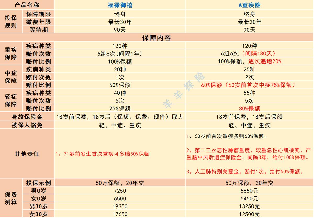 太平福禄顺禧终身重疾险咋样,太平保险福禄御禧重疾险怎么样