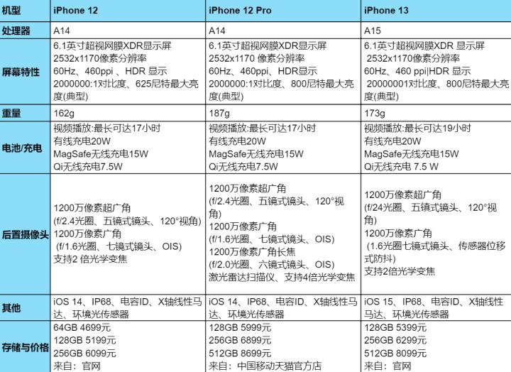 2022年现在入手苹果手机怎么选,2020年苹果手机该怎么选