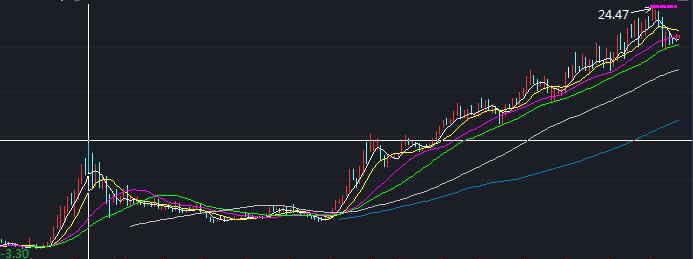 贵州茅台的技术分析,帮你找长牛股