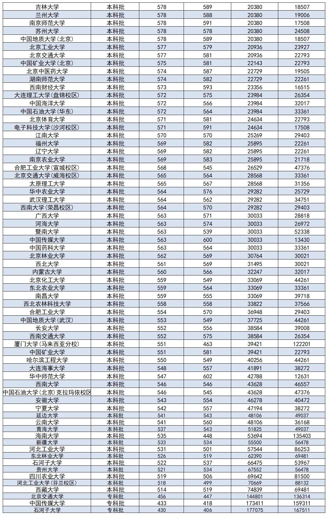 河北省高考各985高校录取结果查询,河北考生志愿可以填报几所大学