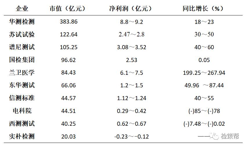 检策帮|从上市检测企业业绩预告看2022年国内检测市场发展情况