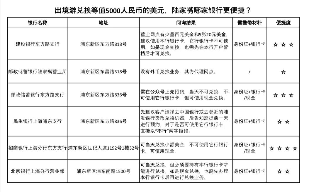 “五一”出境游外币兑换高峰将至，建行邮储民生北京银行强调须用本行银行卡