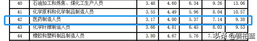 2023医药行业薪资待遇,医药代表最新工资
