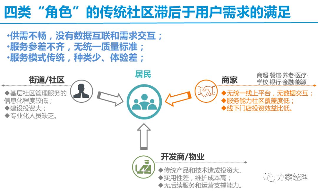 智慧社区框架解决方案,常见的简单的智慧社区技术方案