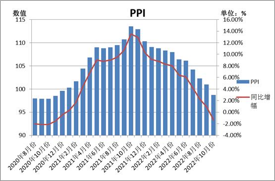 2022年10月宏观经济数据预测,2022年1—10月宏观数据分析