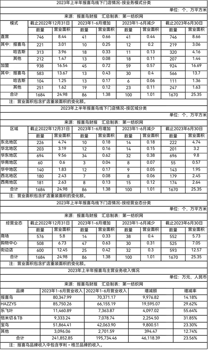 男装行业新的盈利模式,上半年男装品牌销售额