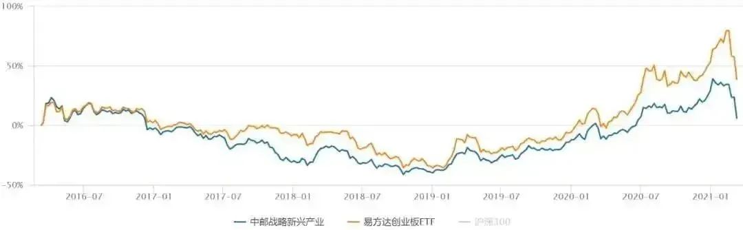 近两年主动型基金收益最好的排名,主动基金组合最佳配置