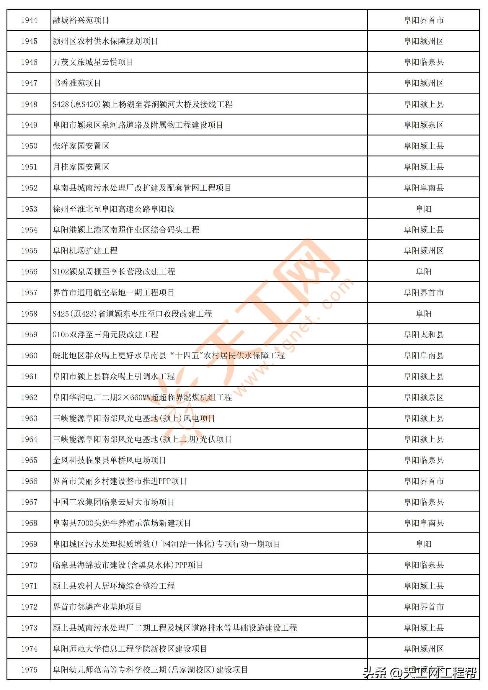 2023年安徽首批重点项目清单,安徽省2023年第三批全省重大项目