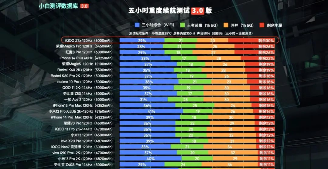 不充电续航长的手机,最耐用的电池和不发热的手机