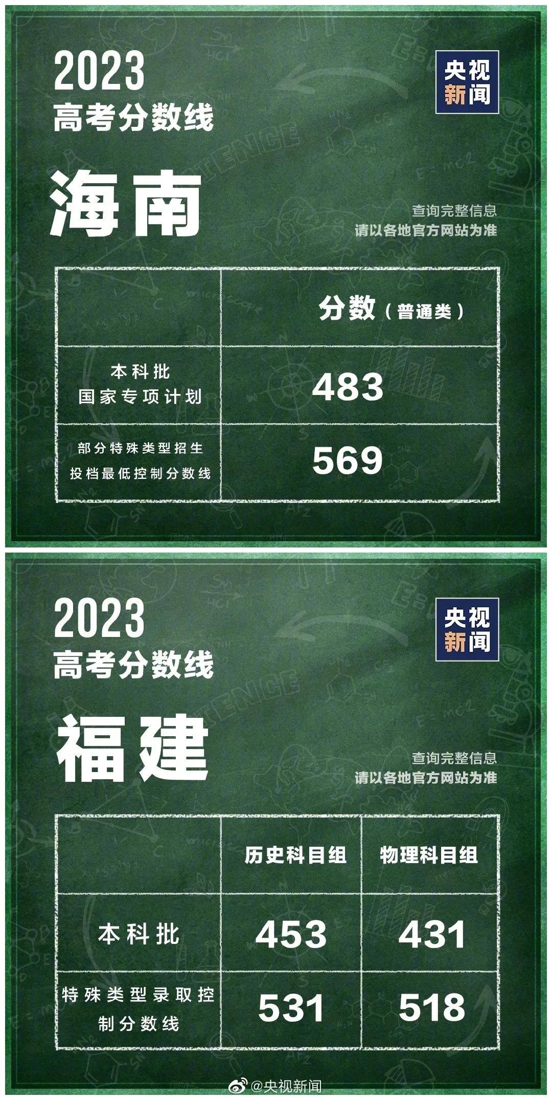 2023全国各地高考分数线汇总表,2023全国各地高考分数线汇总