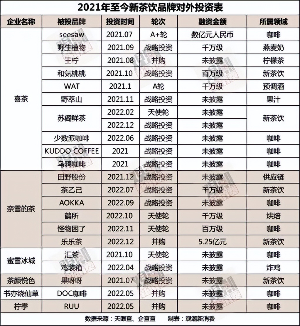 新式茶饮凭什么融资拿到手软,新式茶饮品牌市场份额分析