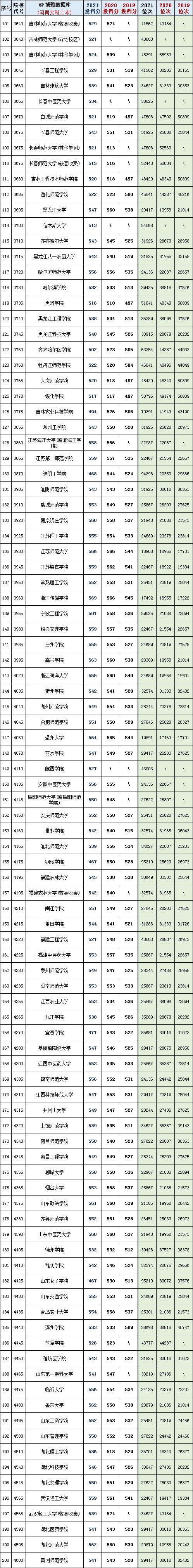 河南省450到500分的二本公办院校,河南19年高考各大院校最低投档线