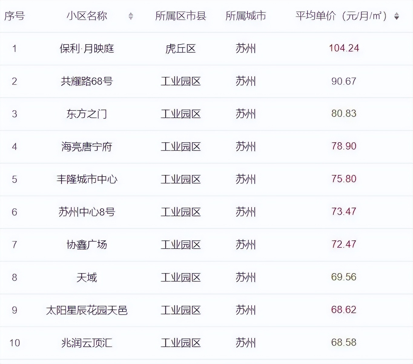 苏州租金回报率最高的小区,苏州楼盘租赁价格