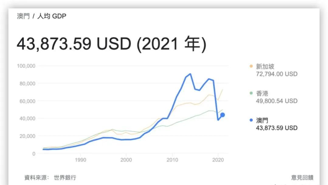 澳门人均GDP暴跌64%，*彩博**仅恢复到2019年57%，还将面临日本竞争