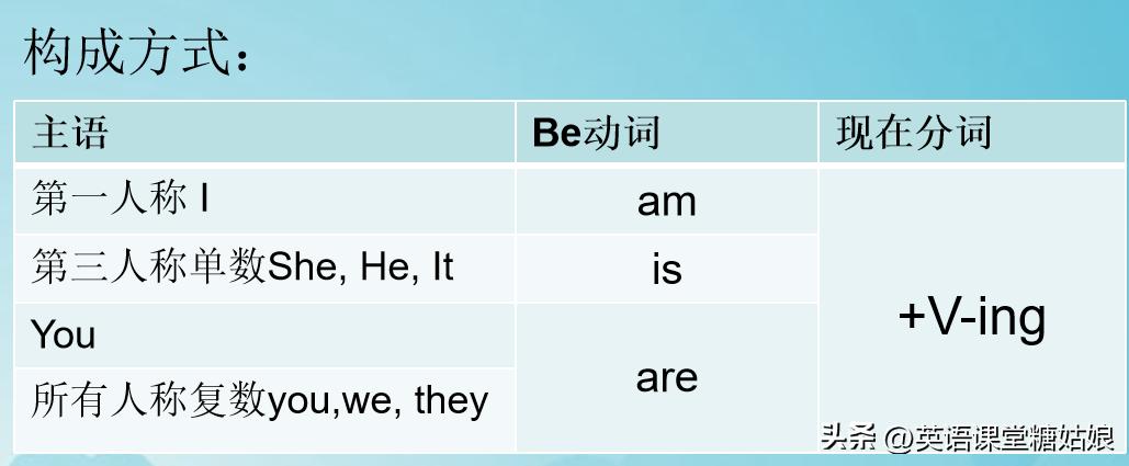 英语语法现在进行时态讲解,英语语法一般现在时的用法