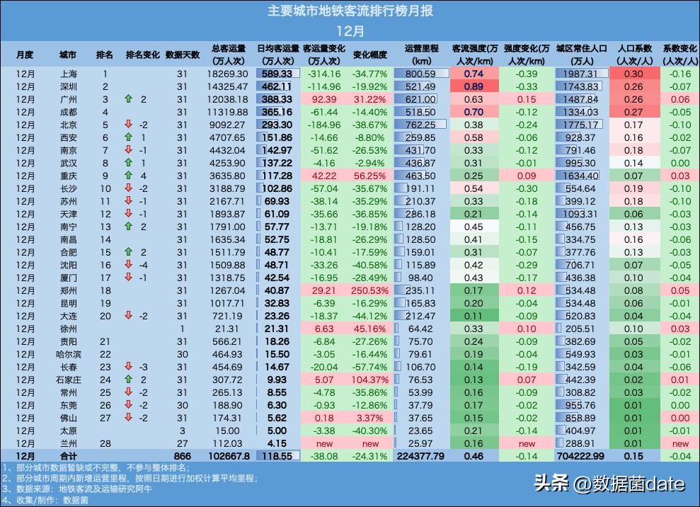 11月第一周主要城市地铁客运量,青岛地铁2022年日均客运量
