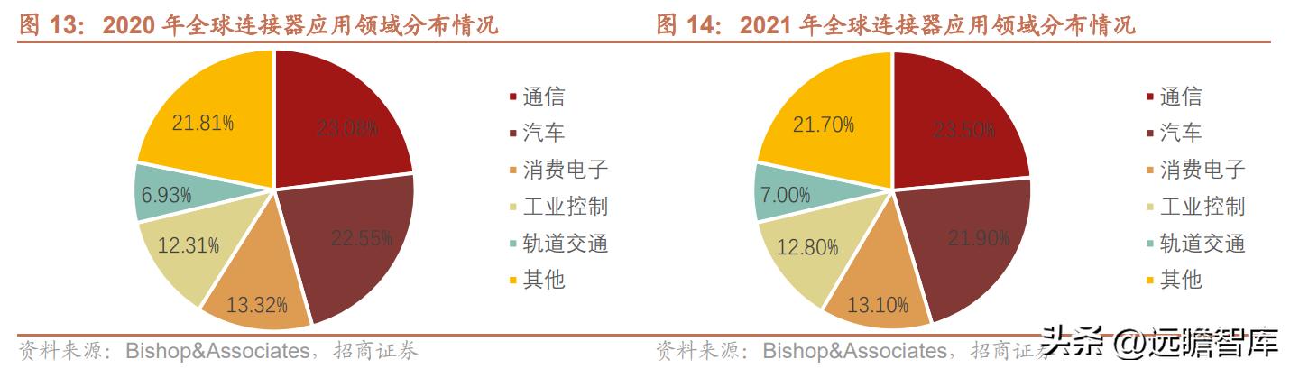 维峰电子连接器市场占有率,工控连接器市场