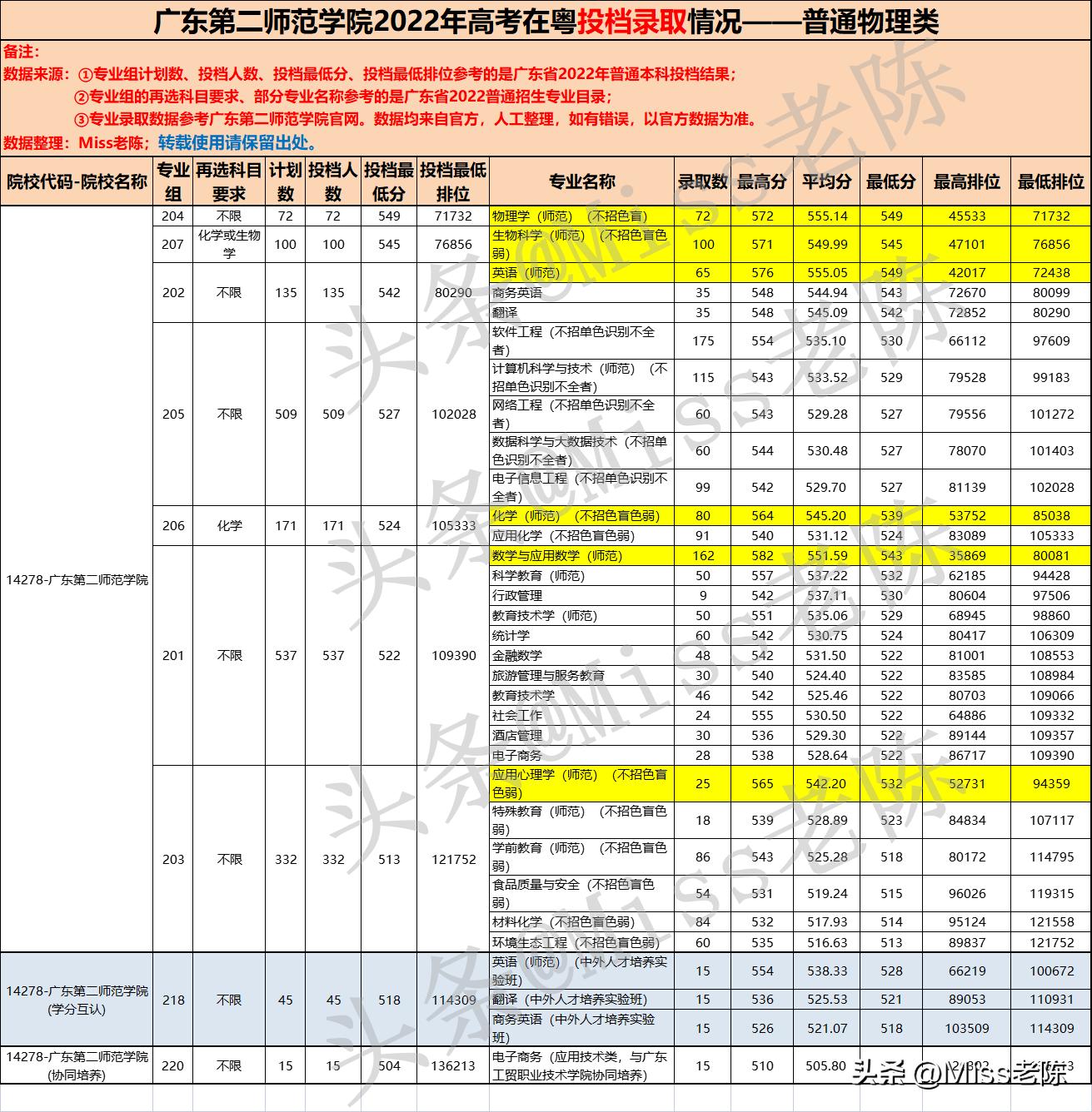 广东第二师范学院多少分能报考,广东第二师范学院近三年分数线