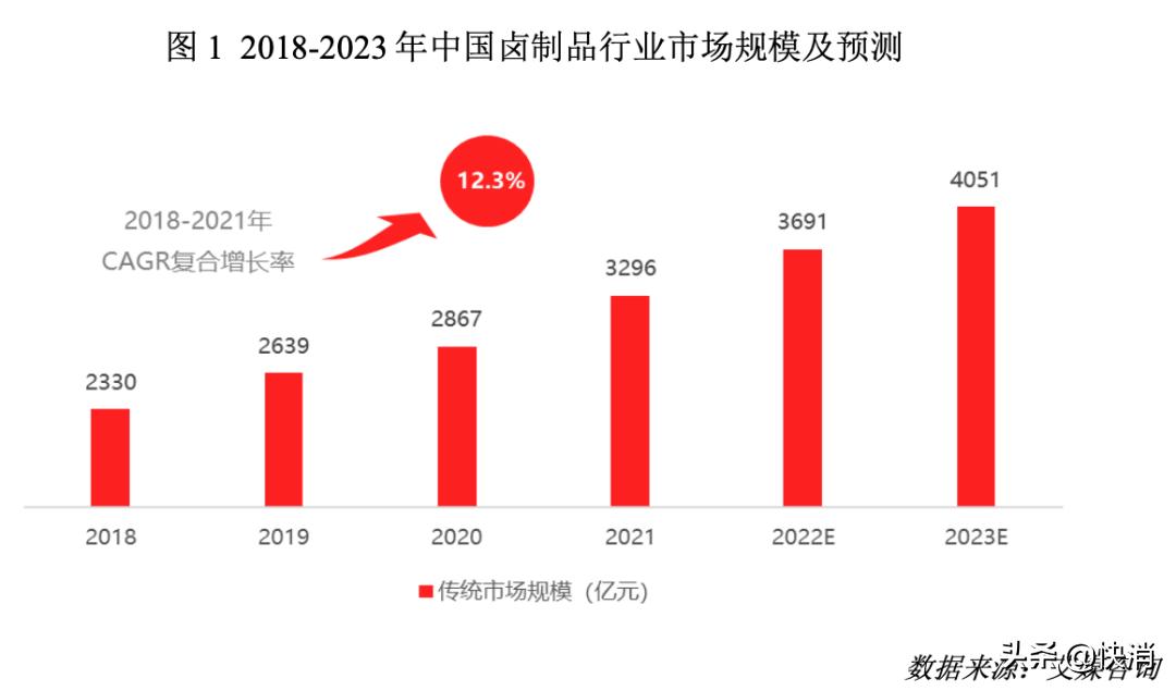 鸭脖纯利润,鸭脖净利润