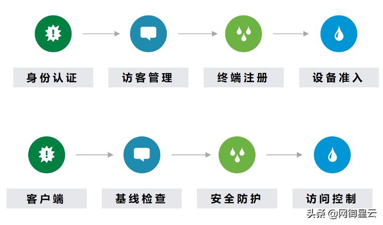 网御星云公司怎么样,网御星云
