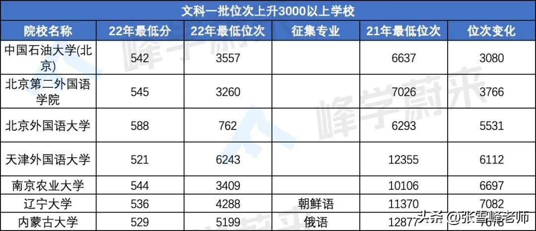 各大学近三年各专业录取分及位次,这8所新增大学今年录取分数预测
