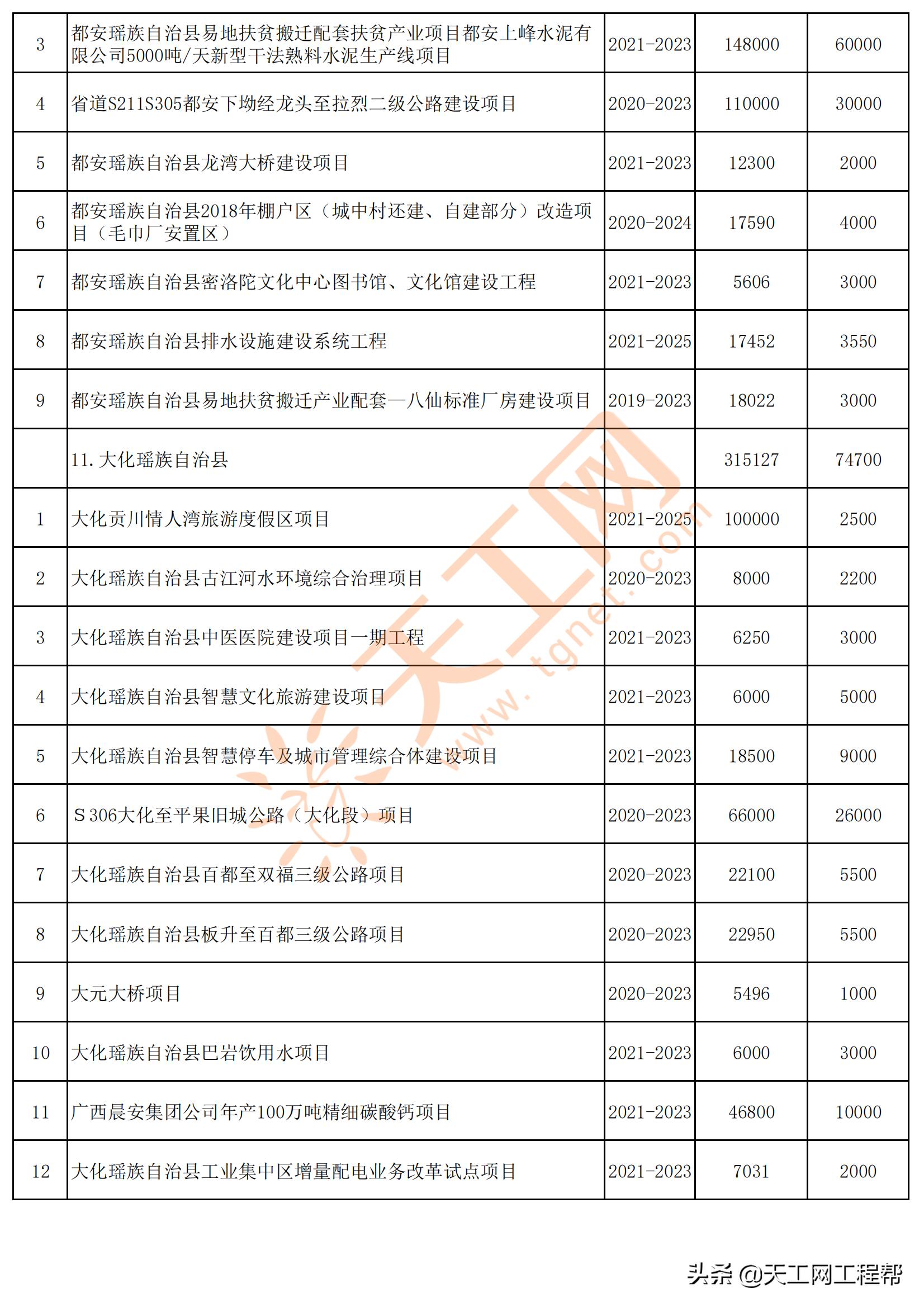 广西河池市五大投资项目,广西河池2024第一批重大项目建设