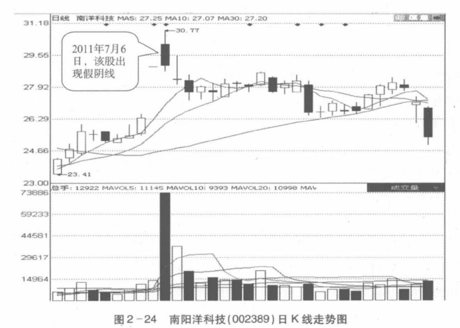 研判当天趋势看什么级别的k线,分析k线看庄家意图
