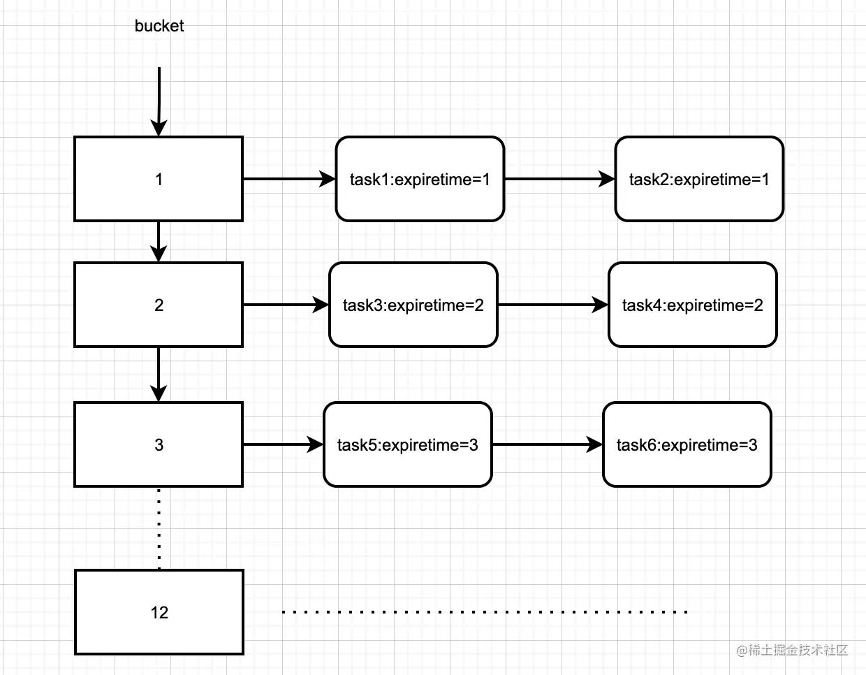 timewheel时间轮算法,延时队列的实现和使用场景