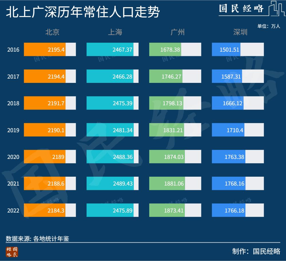 北上广人口快速增长的原因,为啥北上广深的未来人口增速下降