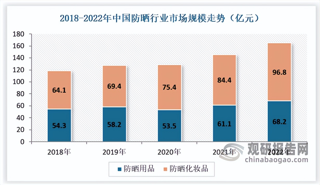 消费市场对防晒需求,防晒经济提前升温防晒衣走俏市场